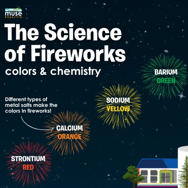🎇Happy 4th of July from Muse Knoxville! Fireworks aren’t just fun to watch—they’re full of science too! Tonight, as the sky lights up, think about the chemistry behind every color and sparkle. ✨

We’re open today if you’re looking for a cool🌡️🌬️ way to spend the day before the evening festivities!